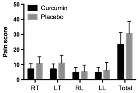 Curcumin Recovery
