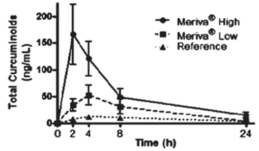 Curcumin Recovery